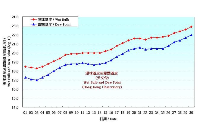 Figure 3. Daily Normals wet-bulb temperature and dew point at April (1971-2000)