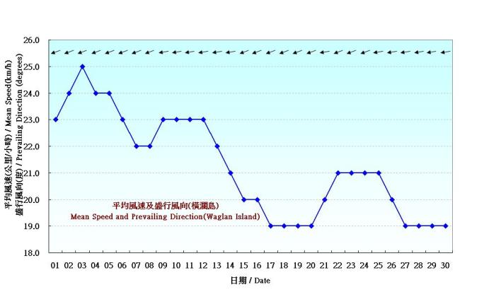 Figure 7. Daily Normals mean wind at April (1971-2000)