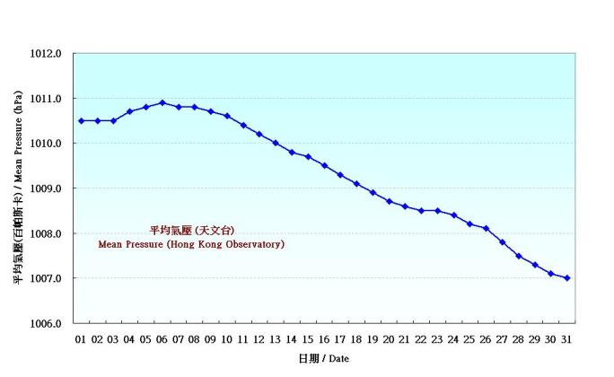 Figure 1. Daily Normals of mean pressure at May (1971-2000)