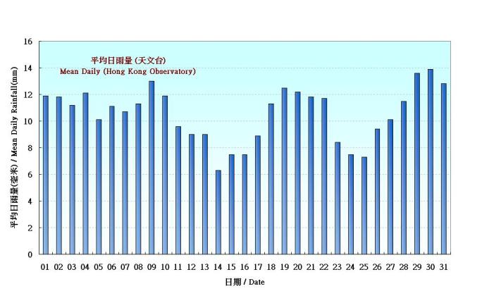 Figure 5. Figure 3. Daily Normals mean daily rainfall at May (1971-2000)