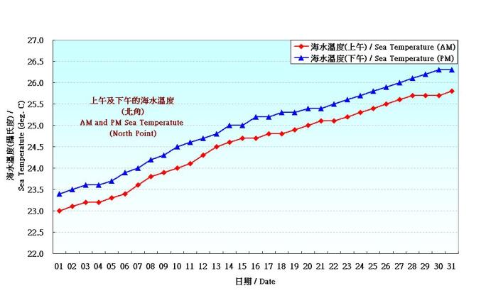 Figure 8. Daily Normals mean sea temperature at May (1975-2004)