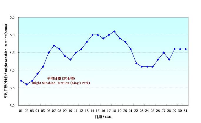 Figure 6. Daily Normals mean daily Bright Sunshine Duration at May (1971-2000)