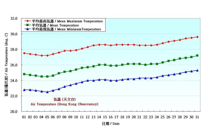 Figure 2. Daily Normals air temperature at May (1971-2000)