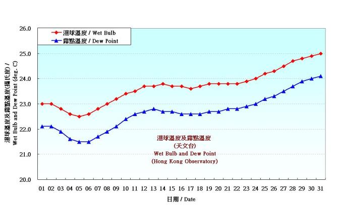 Figure 3. Daily Normals wet-bulb temperature and dew point at May (1971-2000)