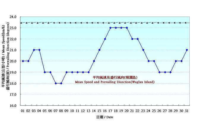 Figure 7. Daily Normals mean wind at May (1971-2000)