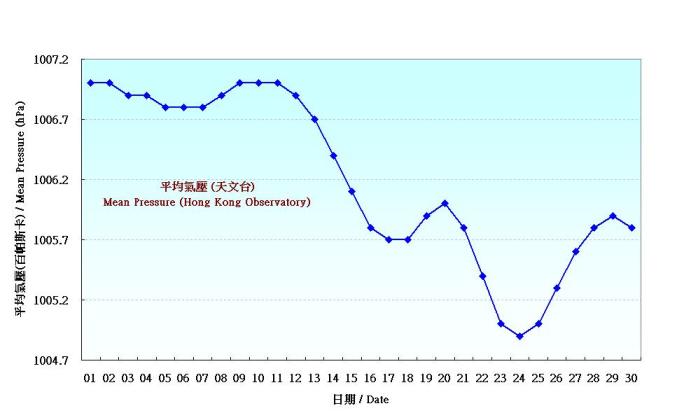 Figure 1. Daily Normals of mean pressure at June (1971-2000)