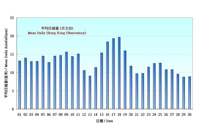 Figure 5.  Figure 3. Daily Normals mean daily rainfall at June (1971-2000)