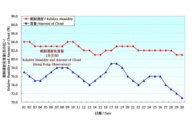 Figure 4. Daily Normals relative humdity at June (1971-2000)