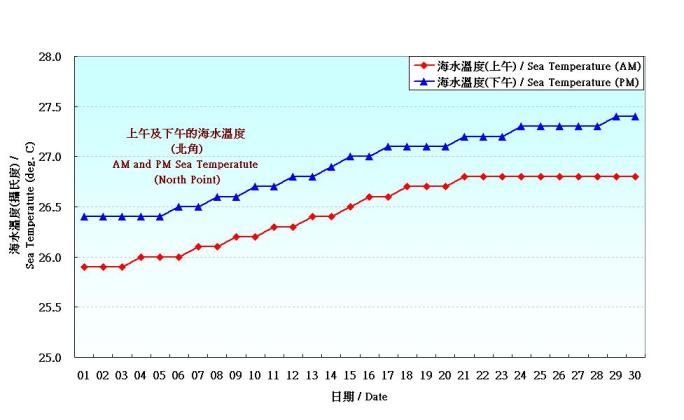 Figure 8. Daily Normals mean sea temperature at June (1975-2004)