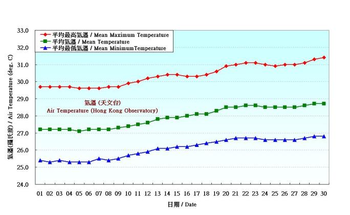 Figure 2. Daily Normals air temperature at June (1971-2000)