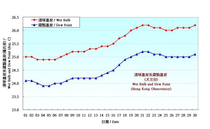 Figure 3. Daily Normals wet-bulb temperature and dew point at June (1971-2000)