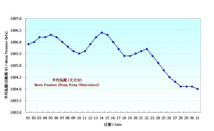 Figure 1. Daily Normals of mean pressure at July (1971-2000)