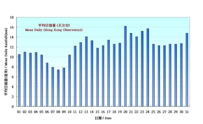 Figure 5.  Figure 3. Daily Normals mean daily rainfall at July (1971-2000)