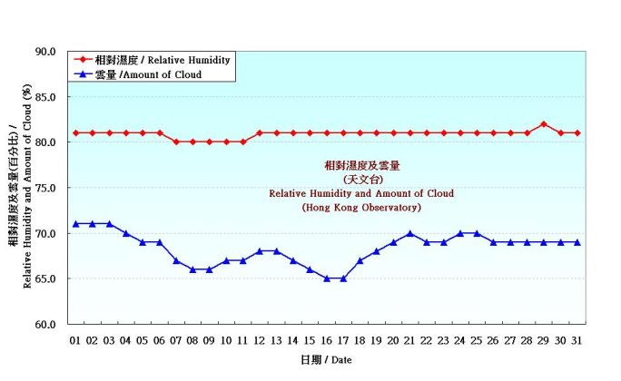 Figure 4. Daily Normals relative humdity at July (1971-2000)