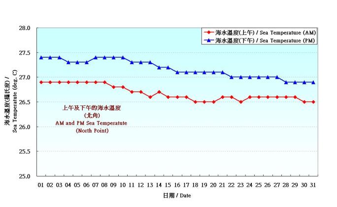 Figure 8. Daily Normals mean sea temperature at July (1975-2004)