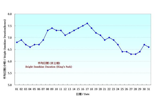 Figure 6. Daily Normals mean daily Bright Sunshine Duration at July (1971-2000)