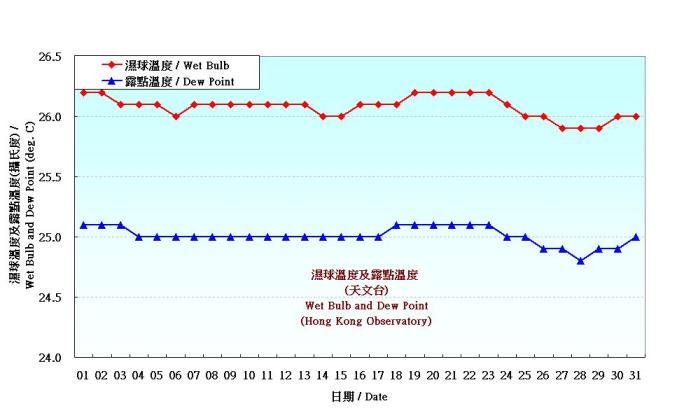 Figure 3. Daily Normals wet-bulb temperature and dew point at July (1971-2000)