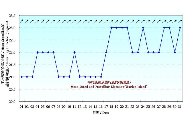Figure 7. Daily Normals mean wind at July (1971-2000)