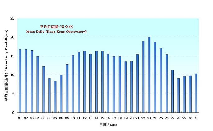 Figure 5.  Figure 3. Daily Normals mean daily rainfall at August (1971-2000)