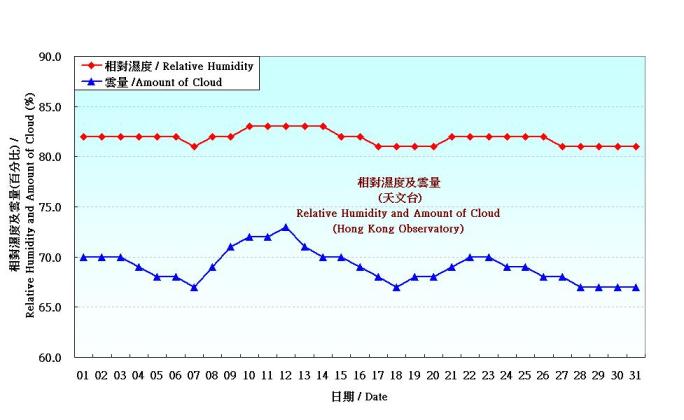 Figure 4. Daily Normals relative humdity at August (1971-2000)