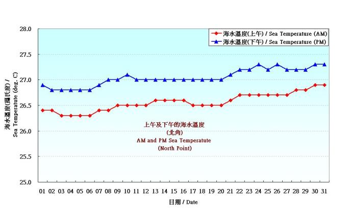 Figure 8. Daily Normals mean sea temperature at August (1975-2004)