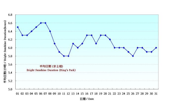 Figure 6. Daily Normals mean daily Bright Sunshine Duration at August (1971-2000)