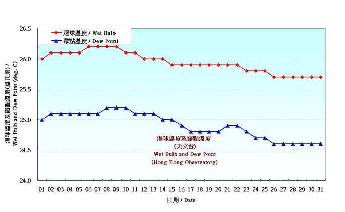 Figure 3. Daily Normals wet-bulb temperature and dew point at August (1971-2000)