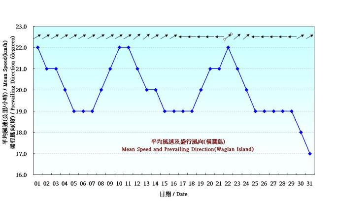 Figure 7. Daily Normals mean wind at August (1971-2000)