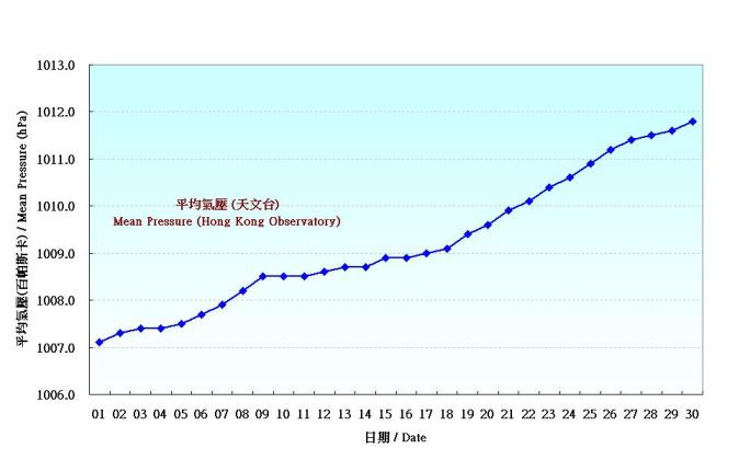 Figure 1. Daily Normals of mean pressure at September (1971-2000)