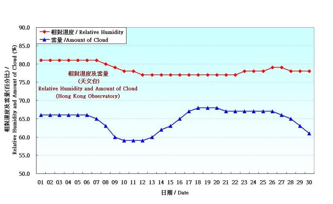 Figure 4. Daily Normals relative humdity at September (1971-2000)