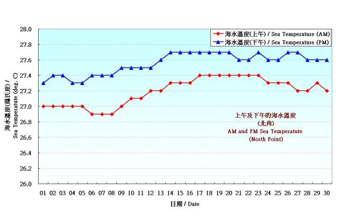 Figure 8. Daily Normals mean sea temperature at September (1975-2004)