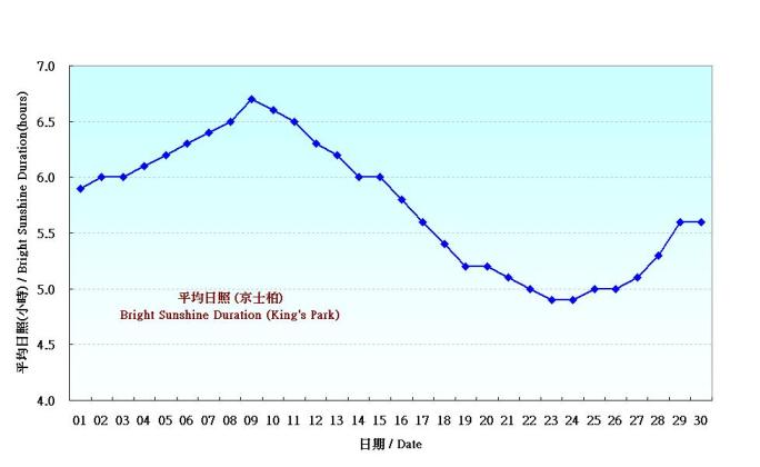 Figure 6. Daily Normals mean daily Bright Sunshine Duration at September (1971-2000)