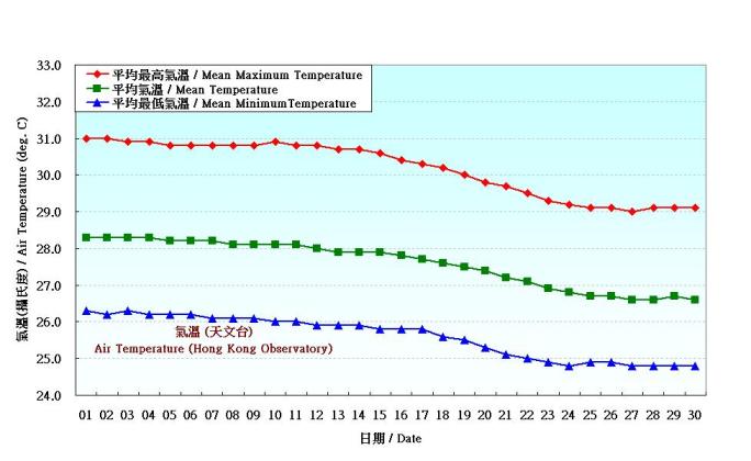 Figure 2. Daily Normals air temperature at September (1971-2000)