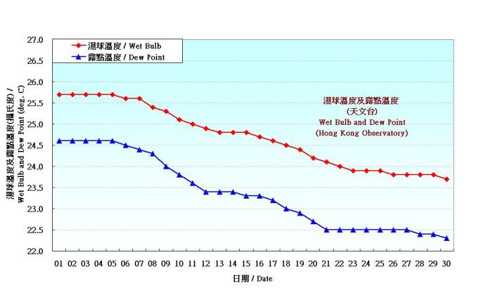 Figure 3. Daily Normals wet-bulb temperature and dew point at September (1971-2000)