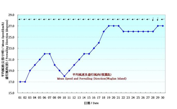 Figure 7. Daily Normals mean wind at September (1971-2000)