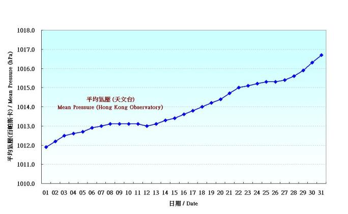 Figure 1. Daily Normals of mean pressure at October (1971-2000)