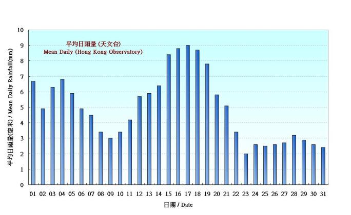 Figure 5.  Figure 3. Daily Normals mean daily rainfall at October (1971-2000)