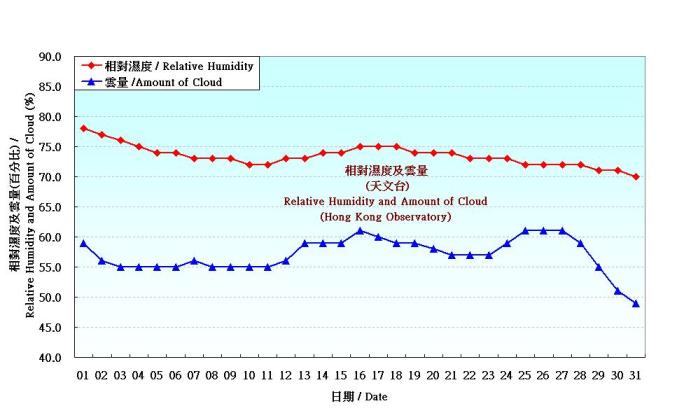 Figure 4. Daily Normals relative humdity at October (1971-2000)