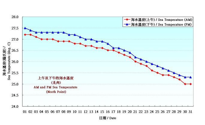 Figure 8. Daily Normals mean sea temperature at October (1975-2004)