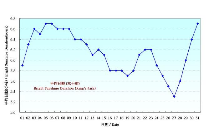 Figure 6. Daily Normals mean daily Bright Sunshine Duration at October (1971-2000)