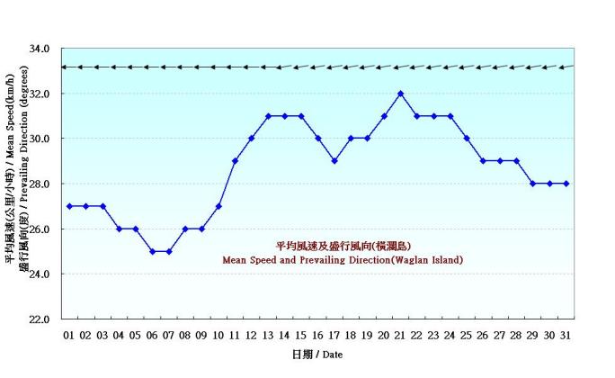 Figure 7. Daily Normals mean wind at October (1971-2000)