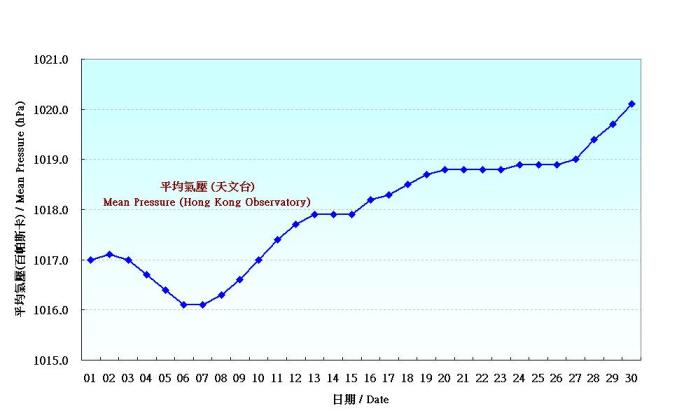 Figure 1. Daily Normals of mean pressure at November (1971-2000)