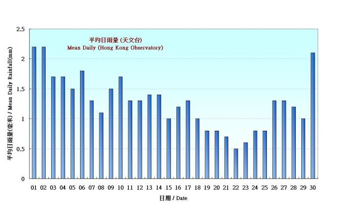 Figure 5.  Figure 3. Daily Normals mean daily rainfall at November (1971-2000)