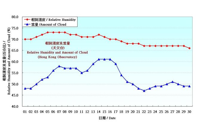 Figure 4. Daily Normals relative humdity at November (1971-2000)