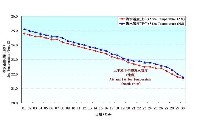 Figure 8. Daily Normals mean sea temperature at November (1975-2004)