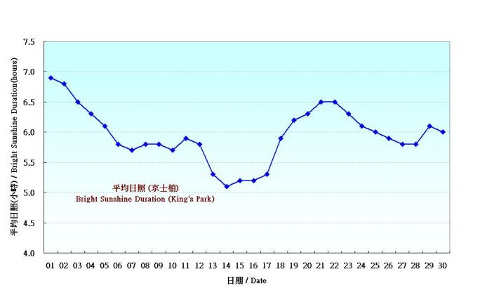 Figure 6. Daily Normals mean daily Bright Sunshine Duration at November (1971-2000)