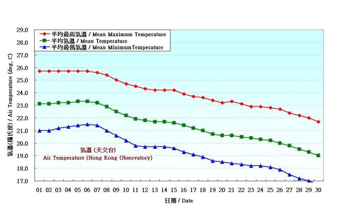 Figure 2. Daily Normals air temperature at November (1971-2000)