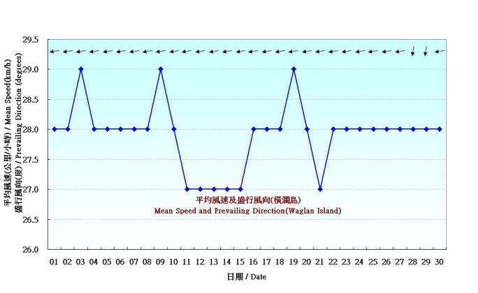 Figure 7. Daily Normals mean wind at November (1971-2000)