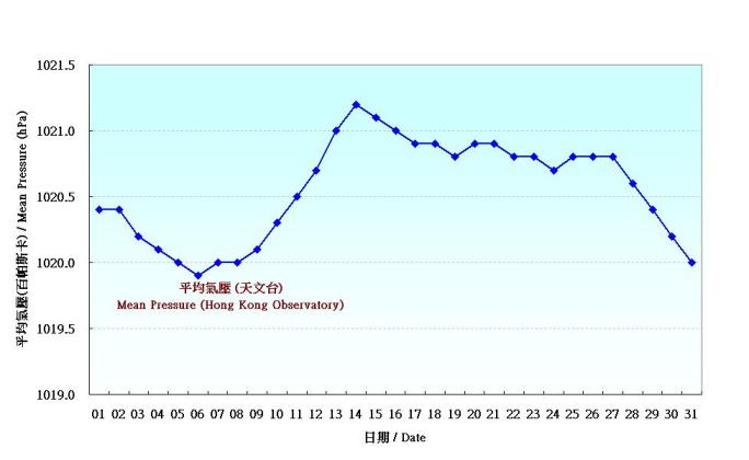 Figure 1. Daily Normals of mean pressure at December (1971-2000)