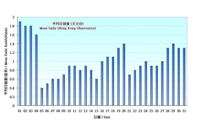 Figure 5.  Figure 3. Daily Normals mean daily rainfall at December (1971-2000)